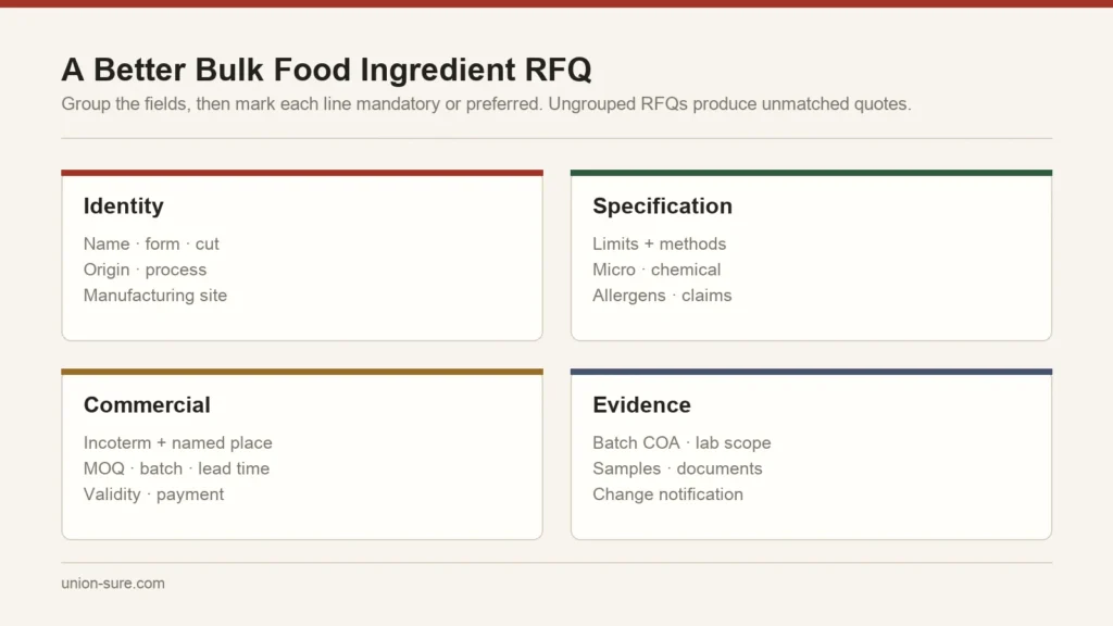 Map of bulk food ingredient RFQ fields grouped into product identity, technical specification, commercial terms and evidence requirements