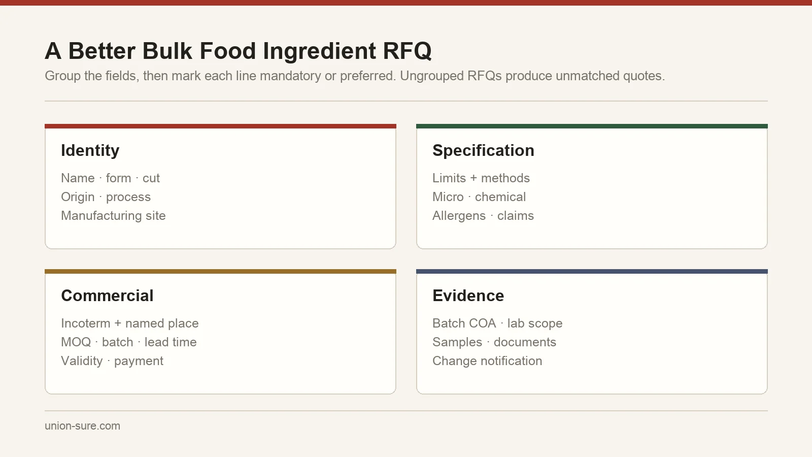 Map of bulk food ingredient RFQ fields grouped into product identity, technical specification, commercial terms and evidence requirements