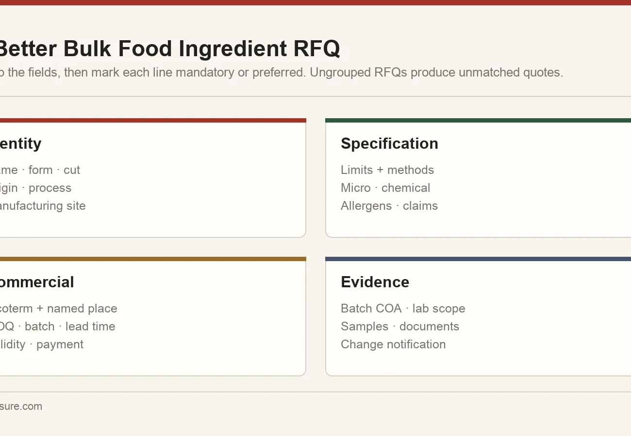 Map of bulk food ingredient RFQ fields grouped into product identity, technical specification, commercial terms and evidence requirements