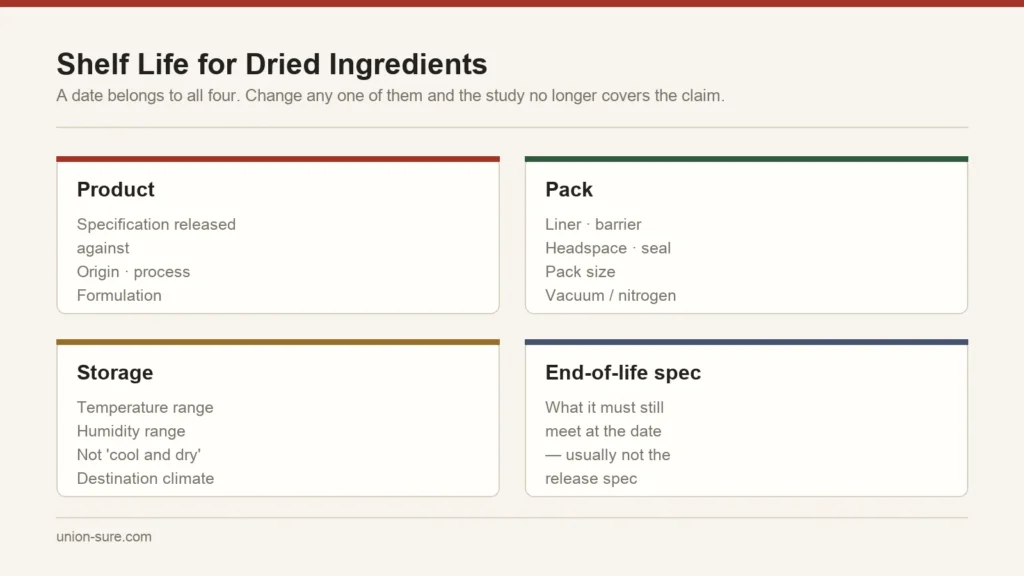 Four elements that define a dried ingredient shelf life claim: the product, the pack, the storage conditions and the end-of-life specification