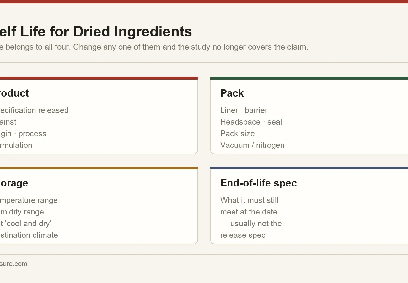 Four elements that define a dried ingredient shelf life claim: the product, the pack, the storage conditions and the end-of-life specification