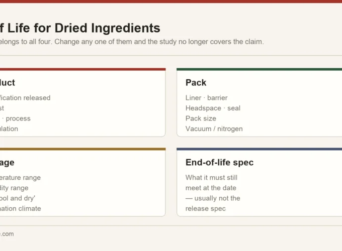 Four elements that define a dried ingredient shelf life claim: the product, the pack, the storage conditions and the end-of-life specification