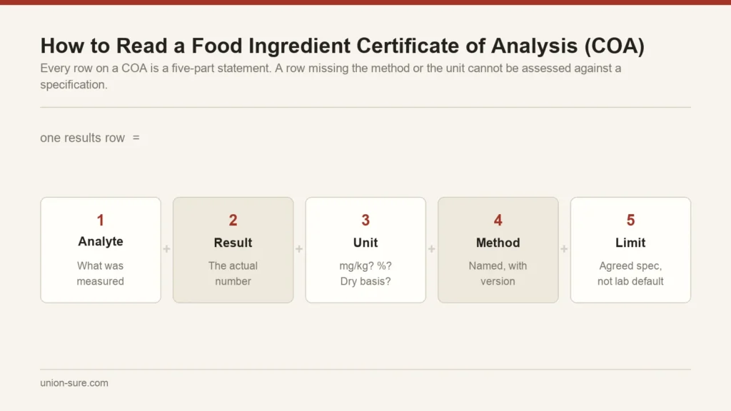 Diagram of a certificate of analysis results row broken into five parts: analyte, result, unit, method and specification limit