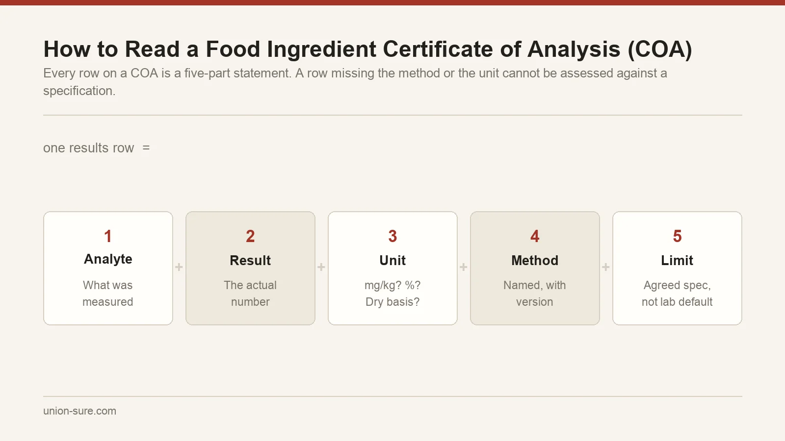 Diagram of a certificate of analysis results row broken into five parts: analyte, result, unit, method and specification limit