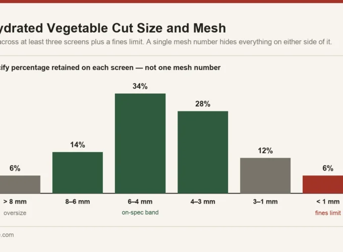 Particle size distribution across three sieve screens for dehydrated vegetables, showing oversize, on-specification band and fines