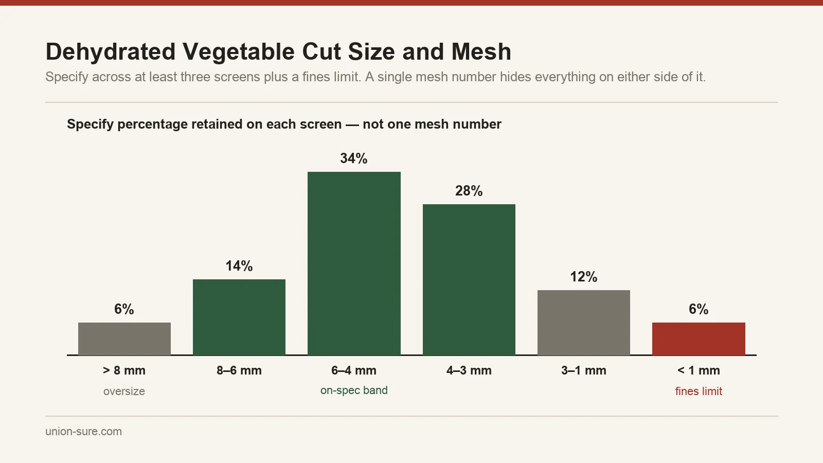 Particle size distribution across three sieve screens for dehydrated vegetables, showing oversize, on-specification band and fines