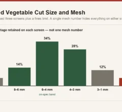 Particle size distribution across three sieve screens for dehydrated vegetables, showing oversize, on-specification band and fines