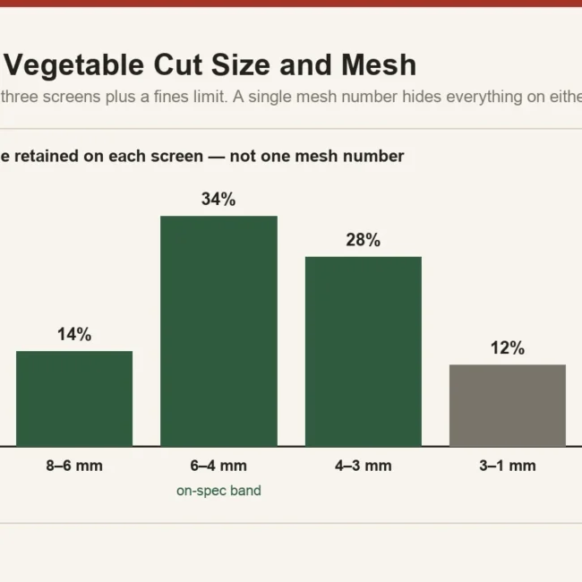 Particle size distribution across three sieve screens for dehydrated vegetables, showing oversize, on-specification band and fines