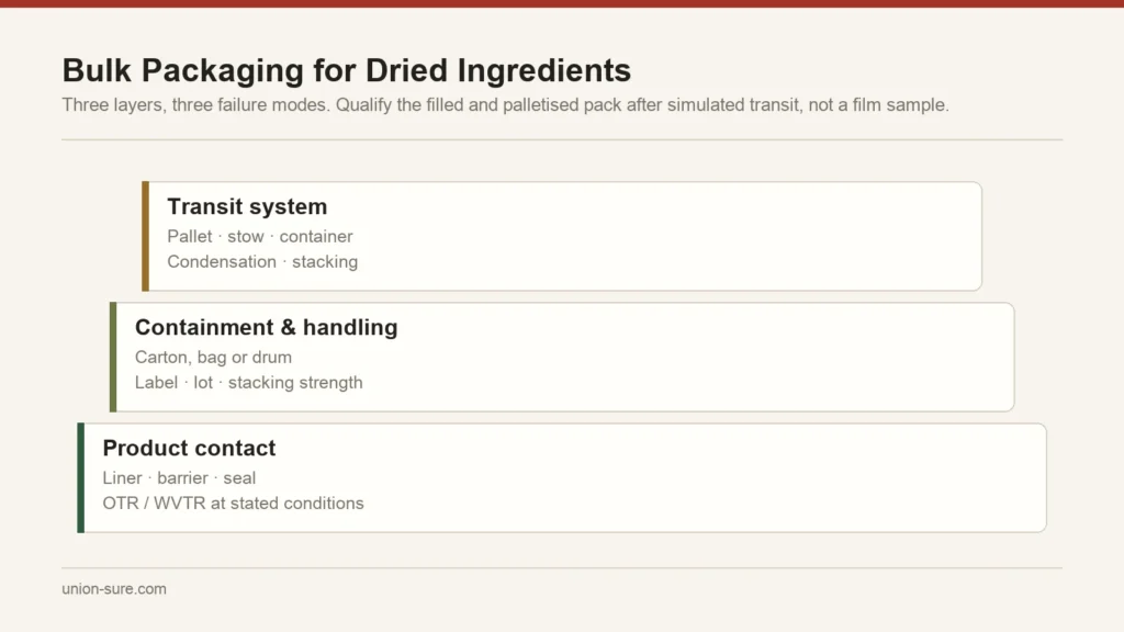 Three-layer bulk packaging architecture for dried ingredients: product-contact liner, containment carton or bag, and the transit pallet and container system