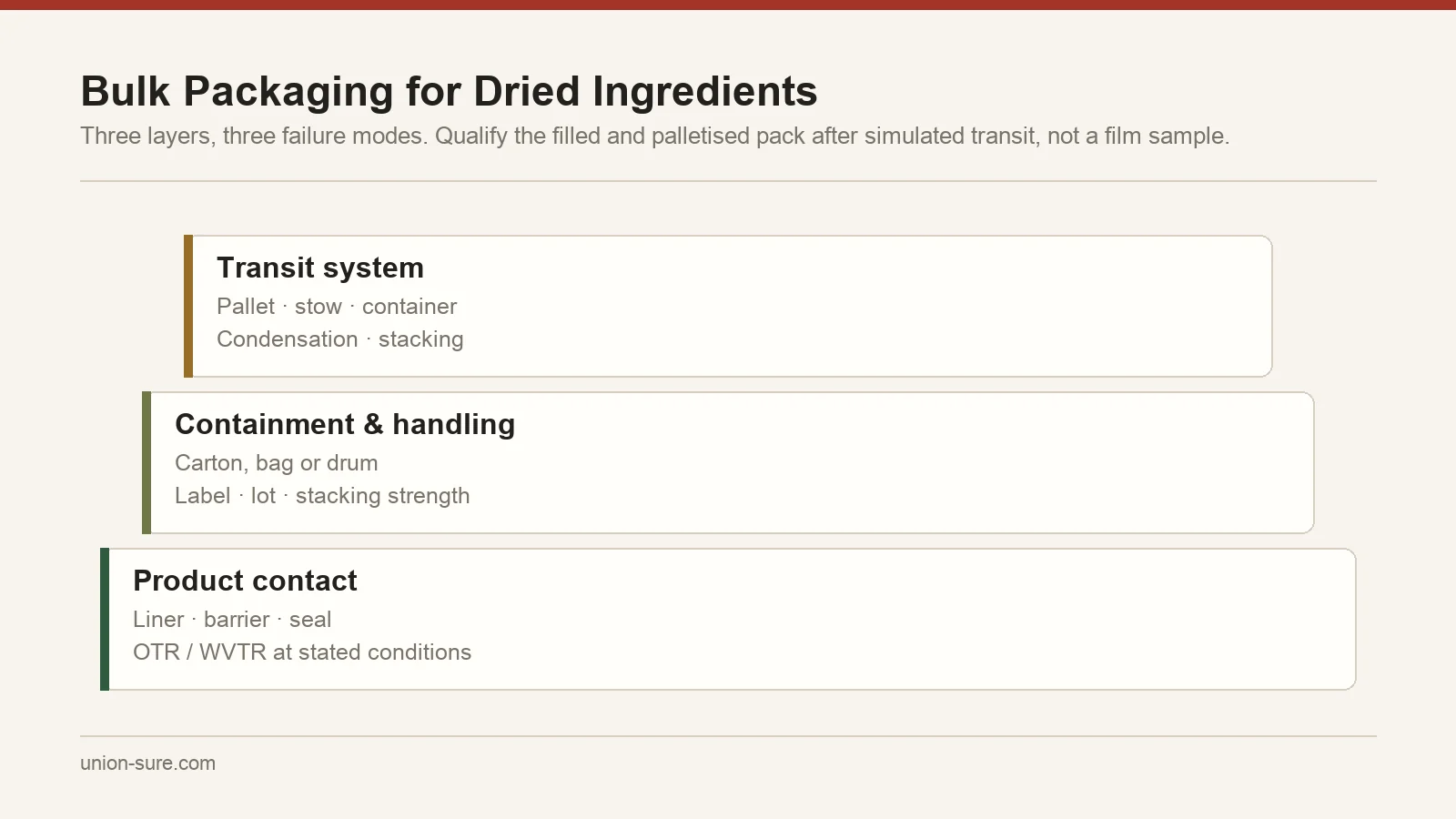 Three-layer bulk packaging architecture for dried ingredients: product-contact liner, containment carton or bag, and the transit pallet and container system