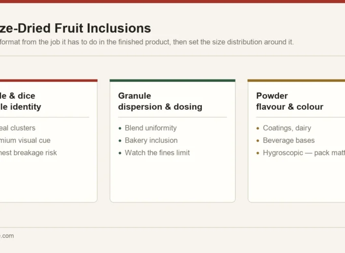 Freeze-dried fruit inclusion formats matched to their job: whole and dice for visible identity, granule for dispersion, powder for flavour and colour