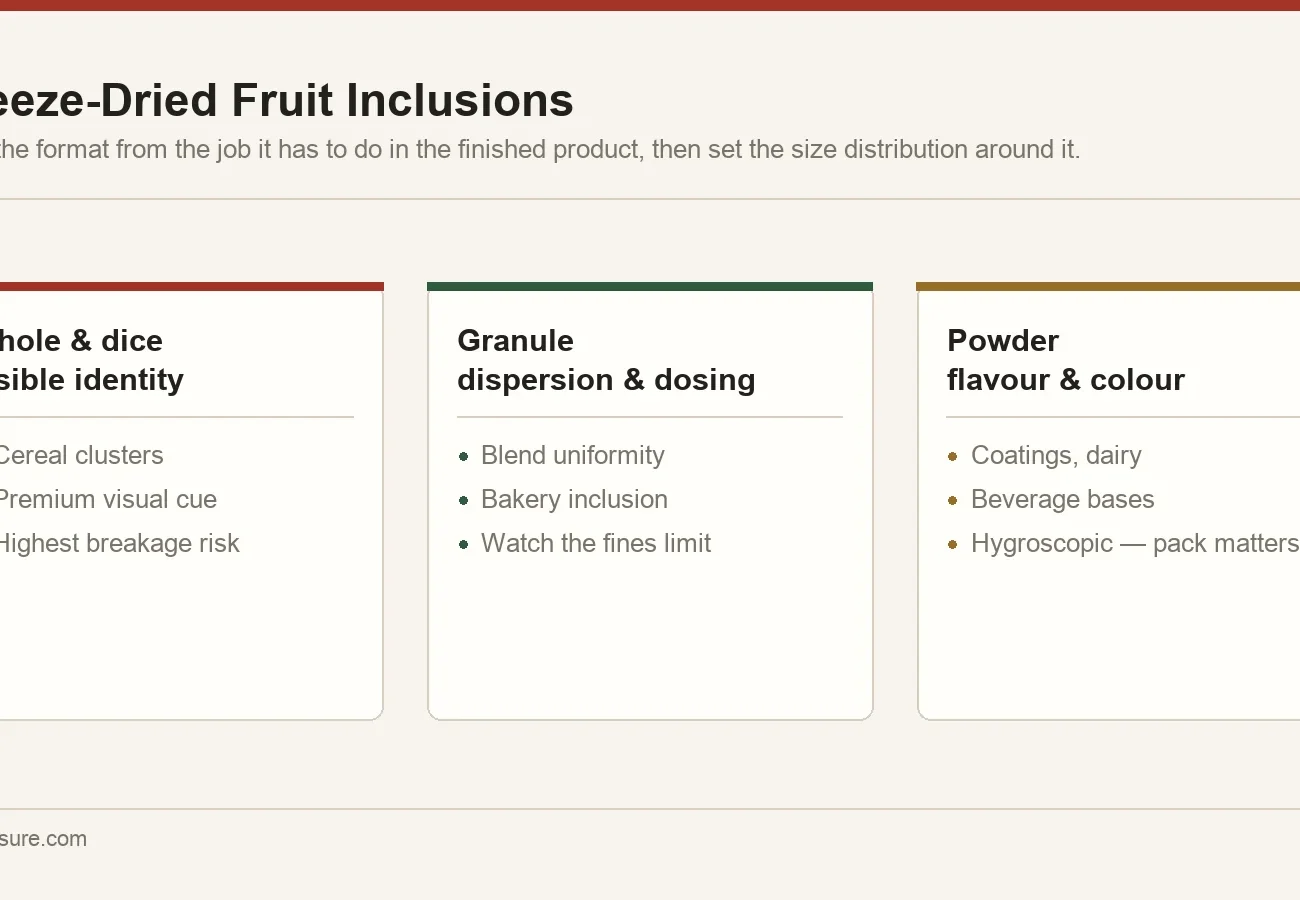 Freeze-dried fruit inclusion formats matched to their job: whole and dice for visible identity, granule for dispersion, powder for flavour and colour