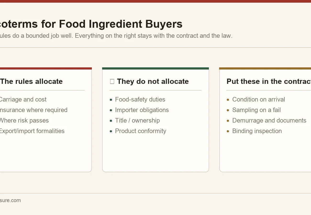 What Incoterms rules allocate versus what they do not: cost risk and delivery obligations against food safety responsibility, title and product conformity