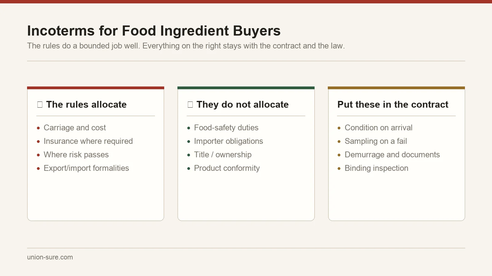 What Incoterms rules allocate versus what they do not: cost risk and delivery obligations against food safety responsibility, title and product conformity