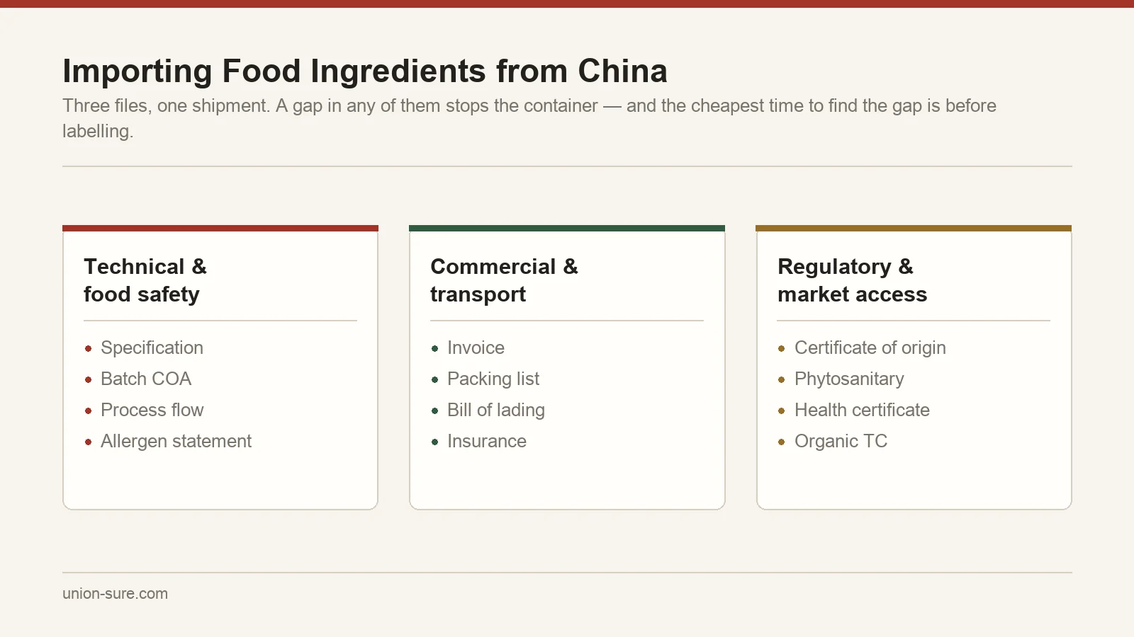 Three connected document files for importing food ingredients from China: technical and food safety, commercial and transport, regulatory and market access