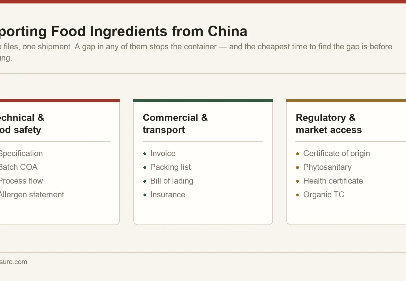 Three connected document files for importing food ingredients from China: technical and food safety, commercial and transport, regulatory and market access