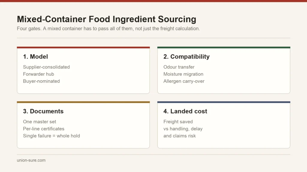 Four-part go/no-go framework for mixed food ingredient containers: consolidation model, cargo compatibility, document set and landed cost