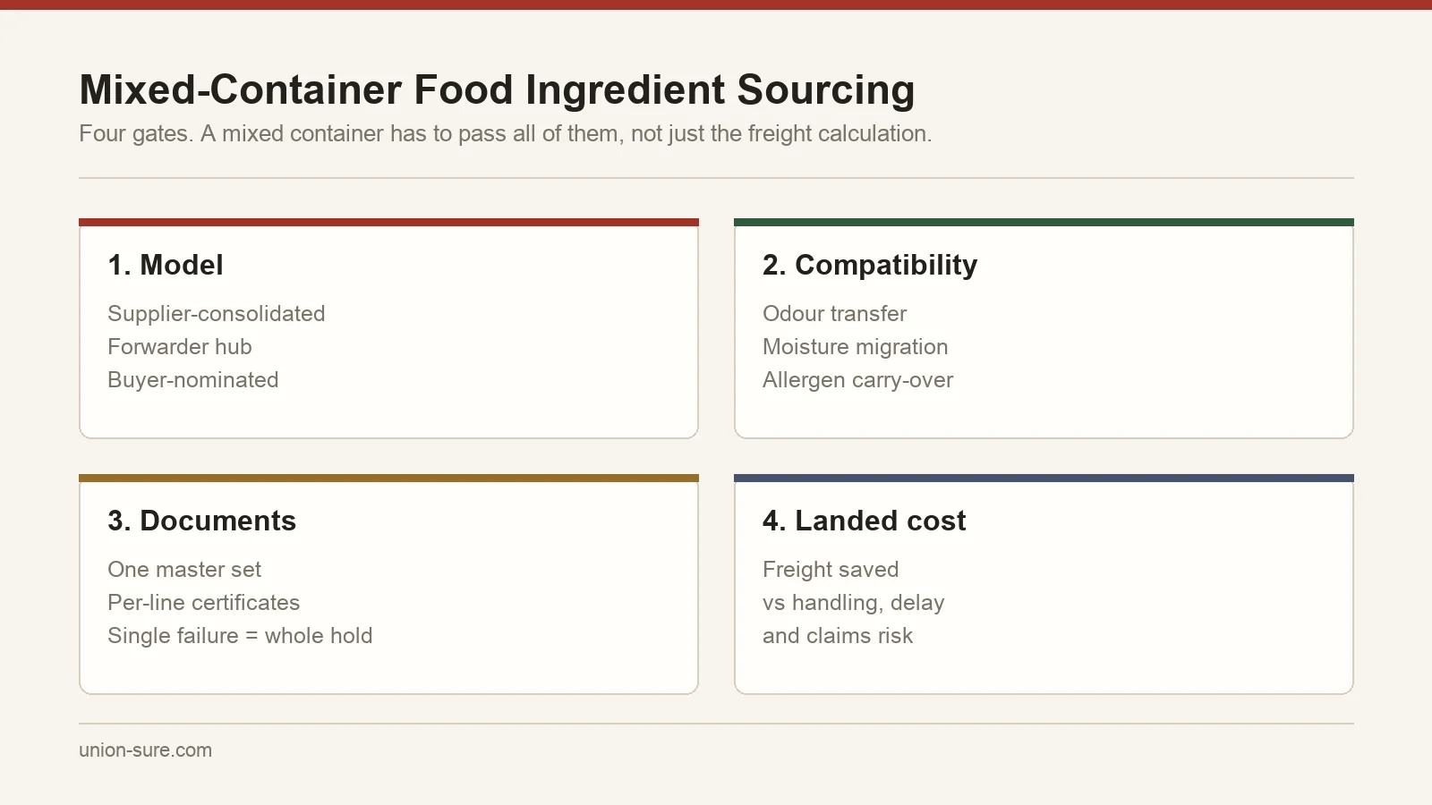 Four-part go/no-go framework for mixed food ingredient containers: consolidation model, cargo compatibility, document set and landed cost