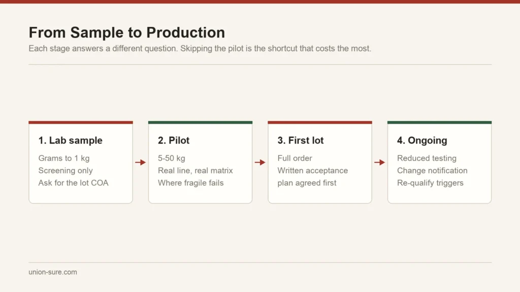 Four-stage ingredient qualification protocol from lab sample through pilot and first commercial lot to ongoing verification
