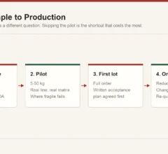 Four-stage ingredient qualification protocol from lab sample through pilot and first commercial lot to ongoing verification