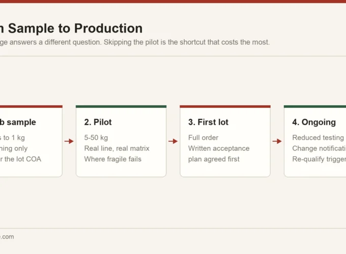 Four-stage ingredient qualification protocol from lab sample through pilot and first commercial lot to ongoing verification