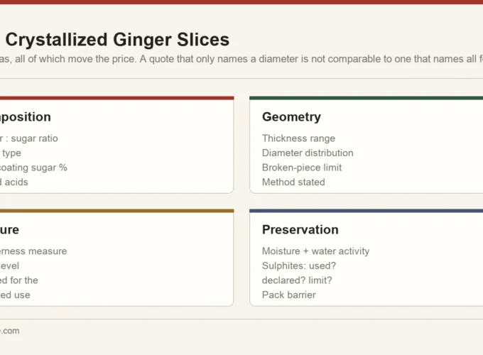 Four specification areas for bulk crystallized ginger slices: composition, slice geometry, texture and preservation controls