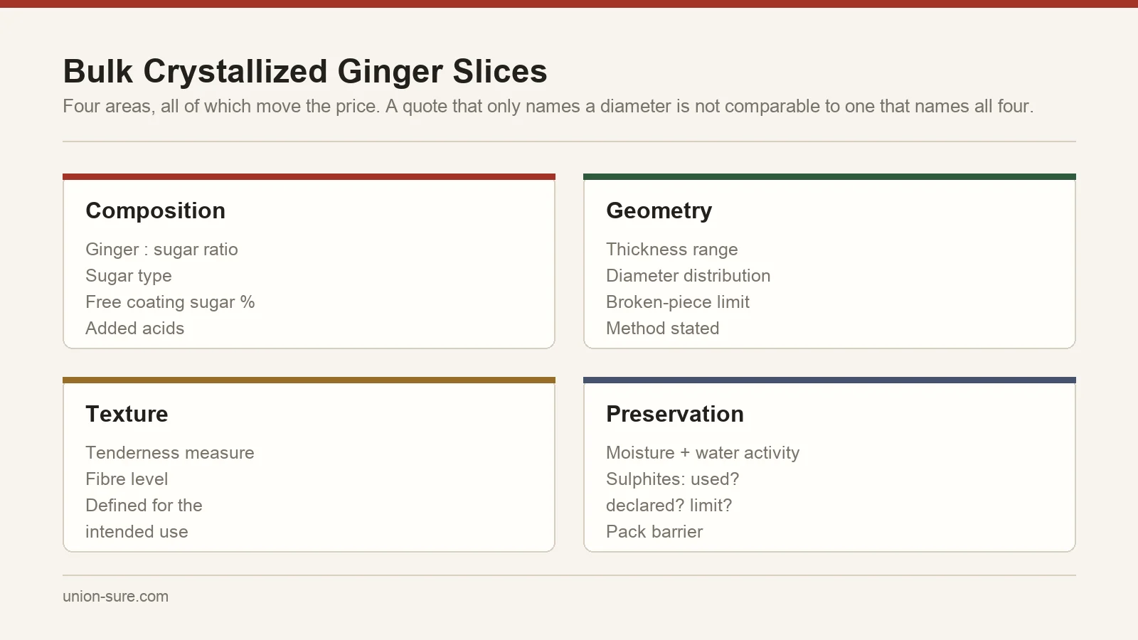 Four specification areas for bulk crystallized ginger slices: composition, slice geometry, texture and preservation controls