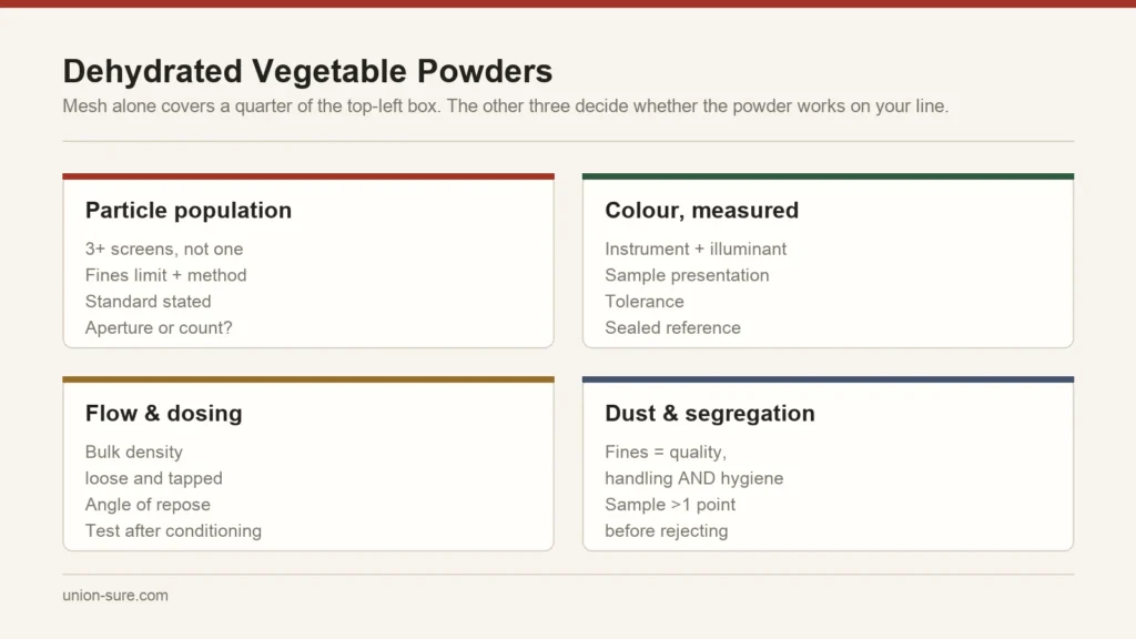 Four specification axes for dehydrated vegetable powders: particle size distribution, measured colour, flow and dosing, and dust and segregation control