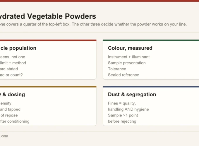 Four specification axes for dehydrated vegetable powders: particle size distribution, measured colour, flow and dosing, and dust and segregation control