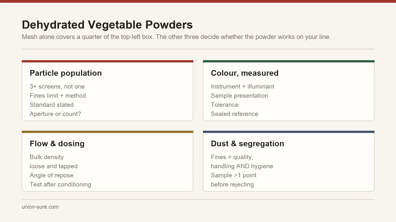 Four specification axes for dehydrated vegetable powders: particle size distribution, measured colour, flow and dosing, and dust and segregation control