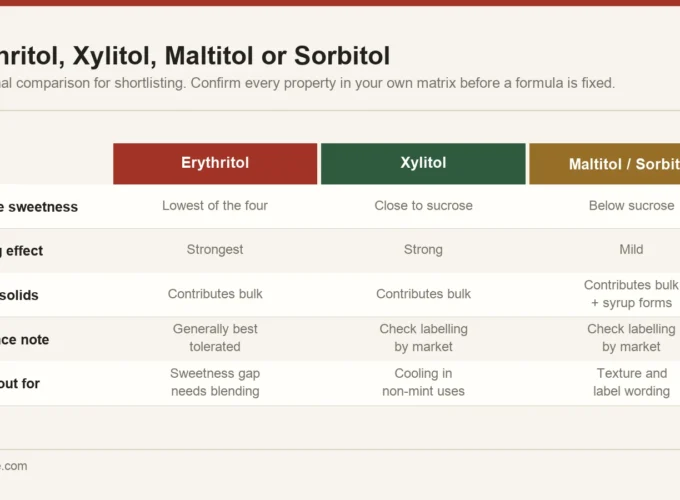 Procurement comparison of erythritol, xylitol, maltitol and sorbitol covering sweetness, bulk contribution, cooling effect and tolerance considerations