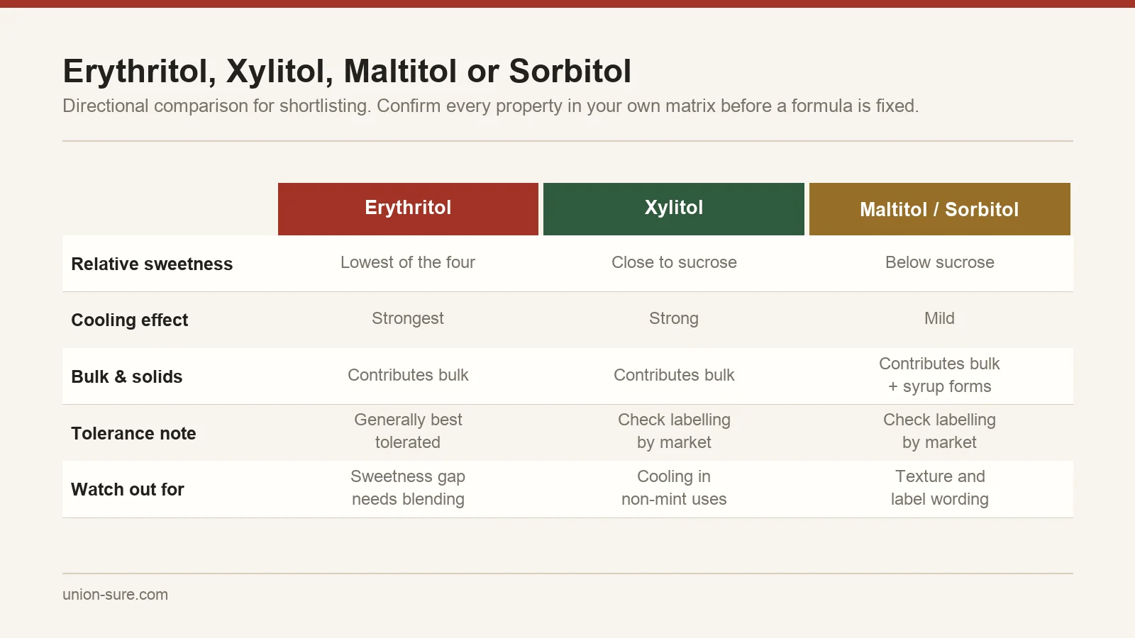 Procurement comparison of erythritol, xylitol, maltitol and sorbitol covering sweetness, bulk contribution, cooling effect and tolerance considerations