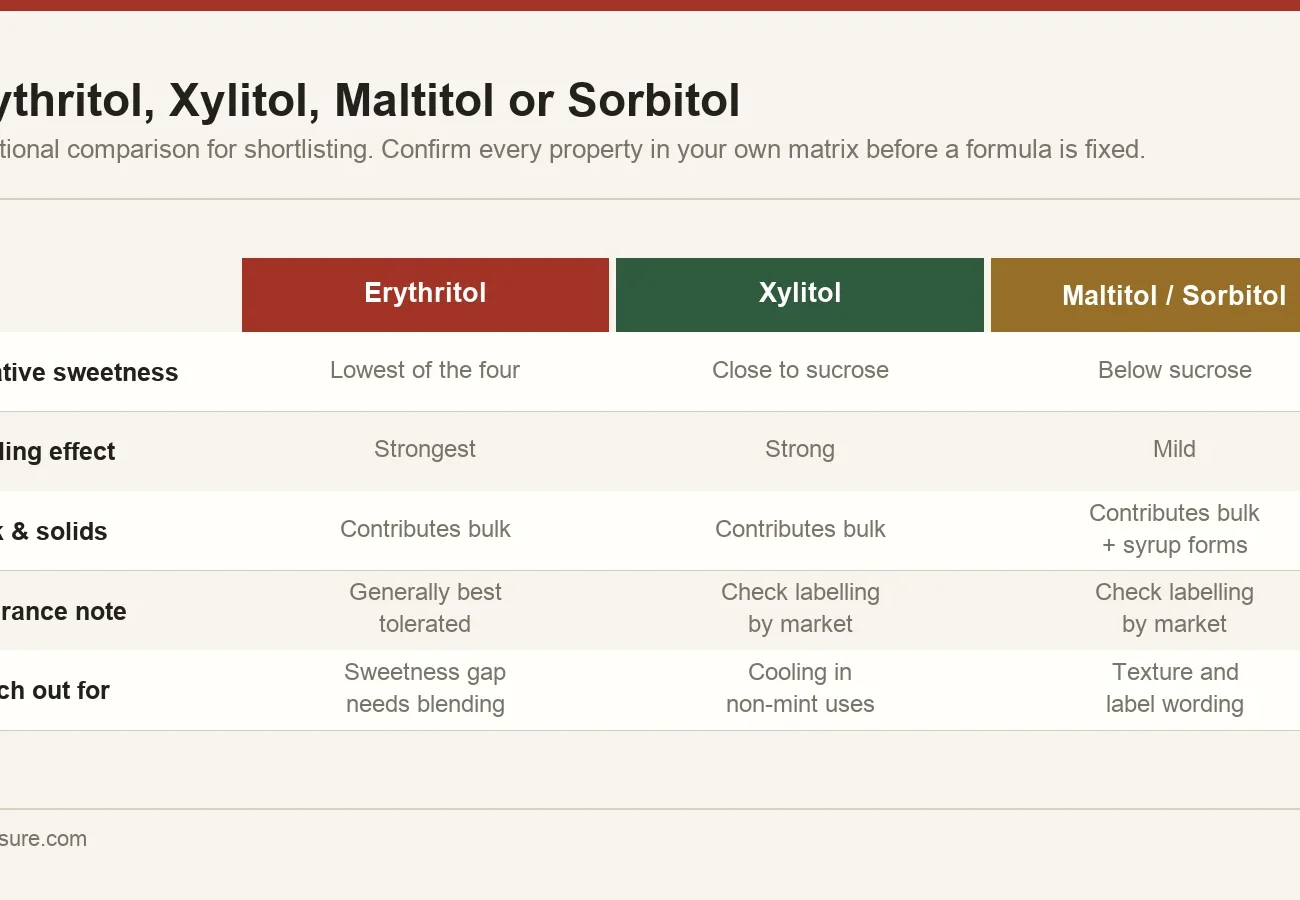 Procurement comparison of erythritol, xylitol, maltitol and sorbitol covering sweetness, bulk contribution, cooling effect and tolerance considerations