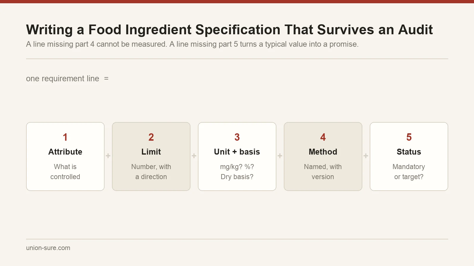 The five parts of an enforceable specification line: attribute, limit, unit and basis, method, and mandatory or target status