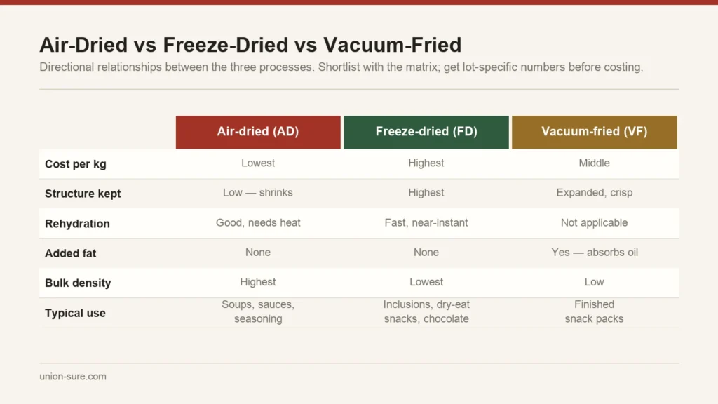 Comparison of air drying, freeze drying and vacuum frying showing relative cost, structure retention, rehydration, fat content and bulk density
