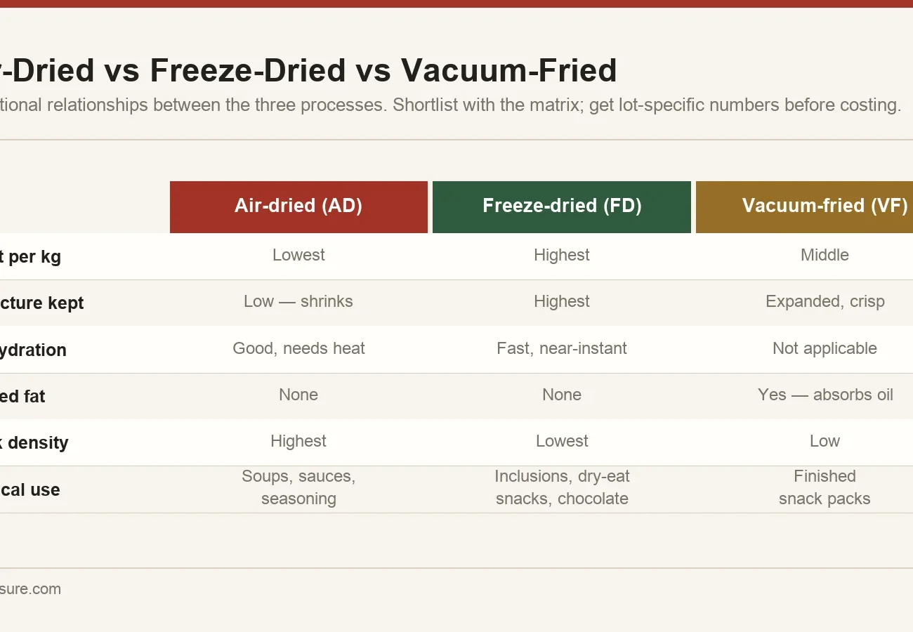 Comparison of air drying, freeze drying and vacuum frying showing relative cost, structure retention, rehydration, fat content and bulk density