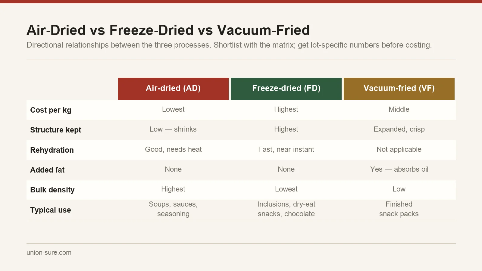 Comparison of air drying, freeze drying and vacuum frying showing relative cost, structure retention, rehydration, fat content and bulk density