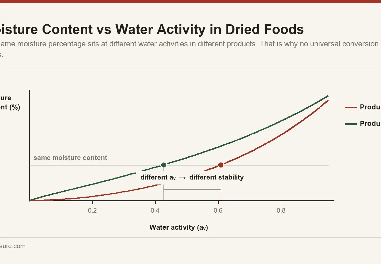 Sorption isotherm style diagram showing that the same moisture content can correspond to different water activity values in different products