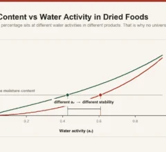 Sorption isotherm style diagram showing that the same moisture content can correspond to different water activity values in different products