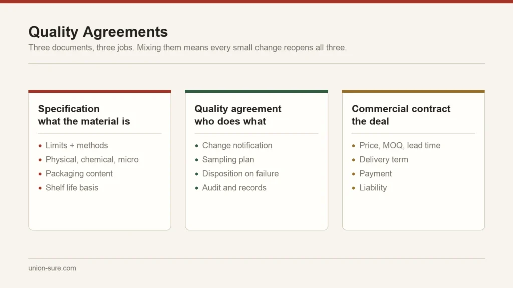 Division of content between an ingredient specification, a quality agreement and a commercial contract