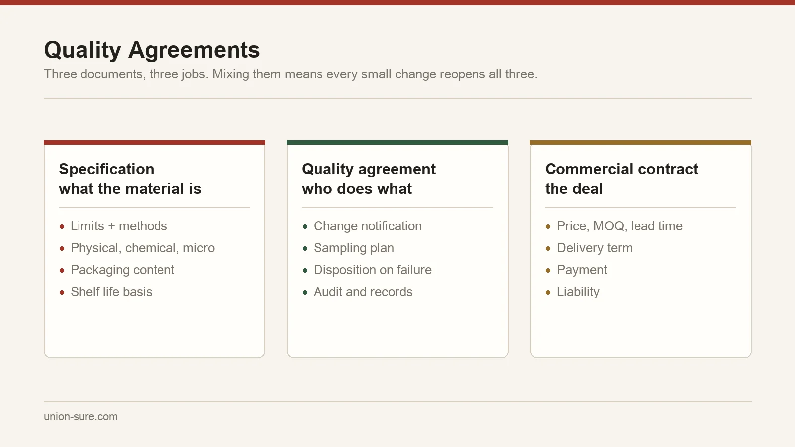 Division of content between an ingredient specification, a quality agreement and a commercial contract