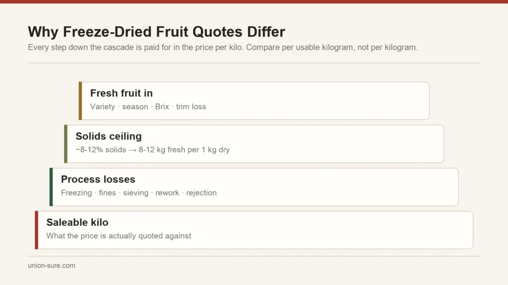 Yield cascade for freeze-dried fruit showing fresh input, solids limit, process losses and finished saleable weight