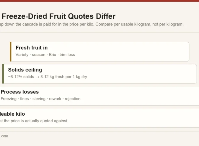 Yield cascade for freeze-dried fruit showing fresh input, solids limit, process losses and finished saleable weight