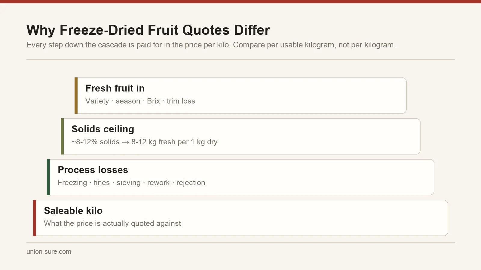 Yield cascade for freeze-dried fruit showing fresh input, solids limit, process losses and finished saleable weight