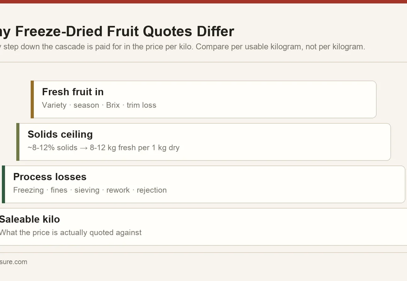 Yield cascade for freeze-dried fruit showing fresh input, solids limit, process losses and finished saleable weight