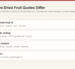 Yield cascade for freeze-dried fruit showing fresh input, solids limit, process losses and finished saleable weight