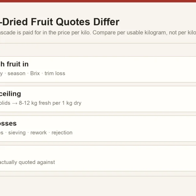 Yield cascade for freeze-dried fruit showing fresh input, solids limit, process losses and finished saleable weight
