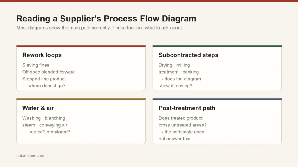 Four elements commonly missing from food process flow diagrams: rework loops, subcontracted steps, water and air contact, and the post-treatment path