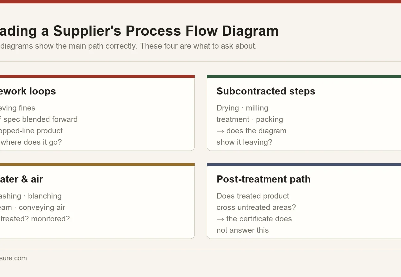 Four elements commonly missing from food process flow diagrams: rework loops, subcontracted steps, water and air contact, and the post-treatment path