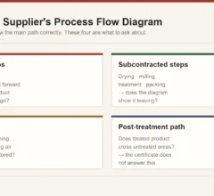 Four elements commonly missing from food process flow diagrams: rework loops, subcontracted steps, water and air contact, and the post-treatment path